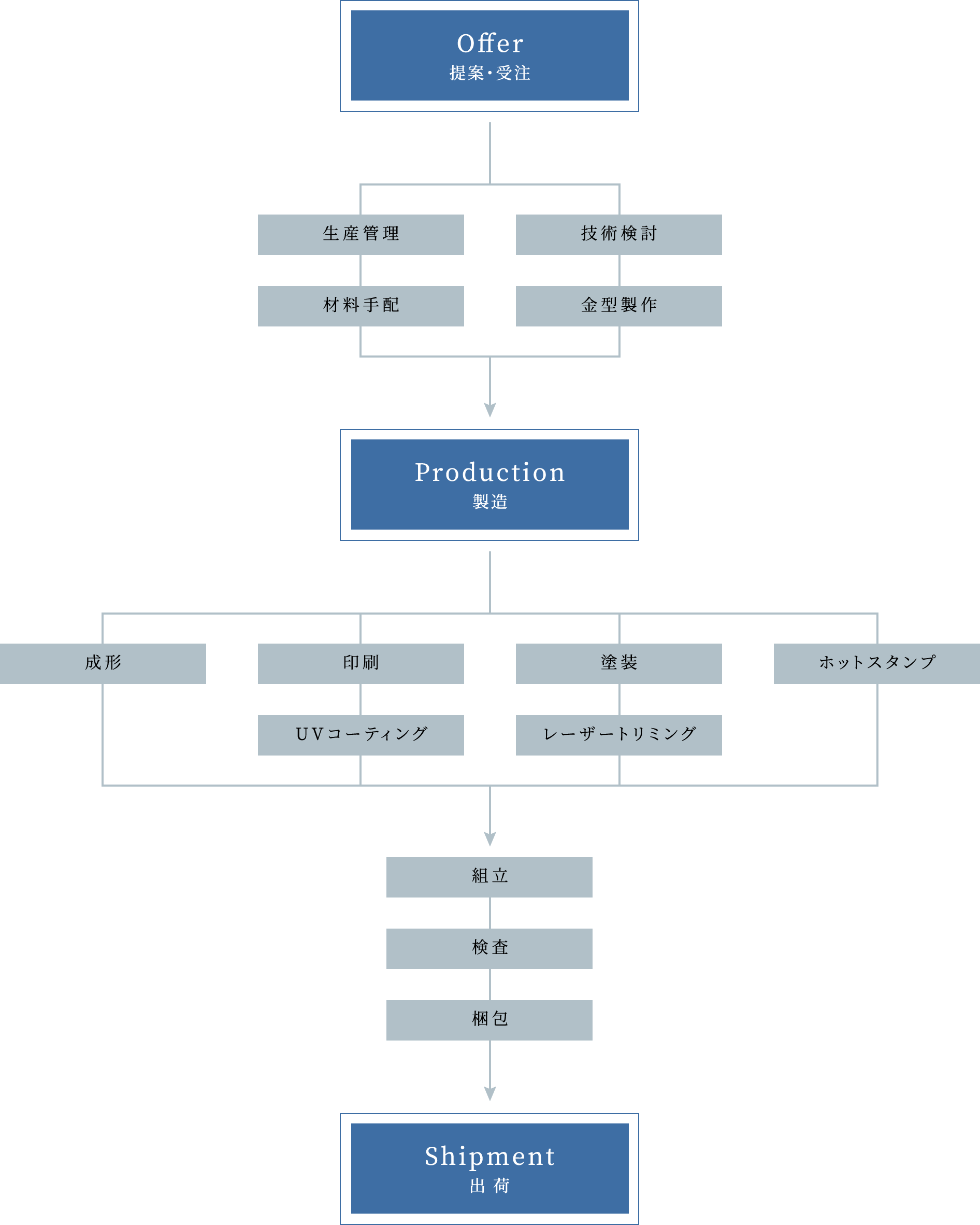 Offer 提案・受注 生産管理 材料手配 技術検討 金型制作 Forming 成形 成型品 印刷 UVコーディング 塗装 レーザートリミング ホットスタンプ Assmbly 組立 検査 梱包 Shipment 出荷