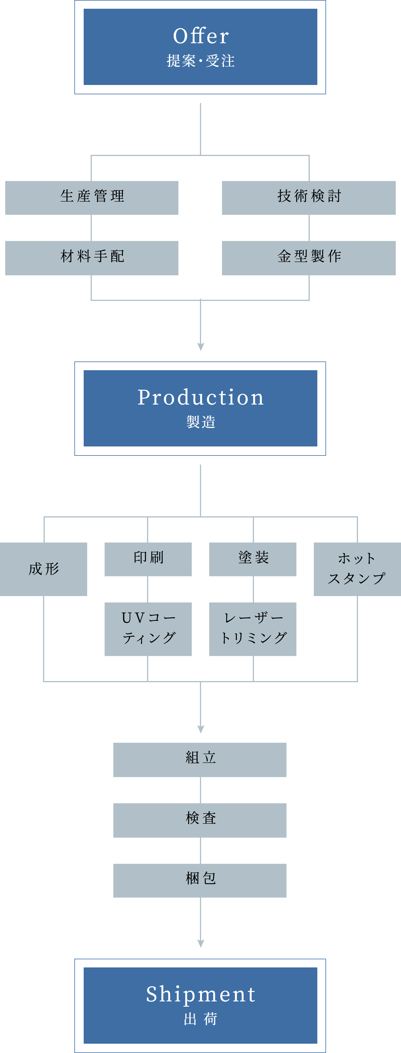 Offer 提案・受注 生産管理 材料手配 技術検討 金型制作 Forming 成形 成型品 印刷 UVコーディング 塗装 レーザートリミング ホットスタンプ Assmbly 組立 検査 梱包 Shipment 出荷